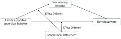 Are different generations of female employees trapped by work-family conflicts? A study on the impact of family-supportive supervisor behavior on thriving at work